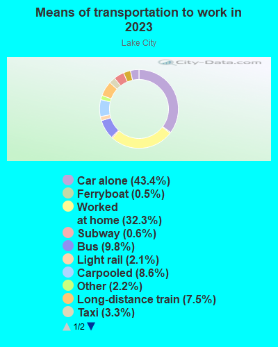 Means of transportation to work