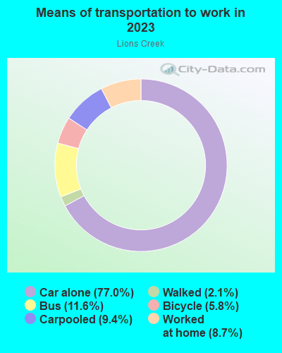 Means of transportation to work