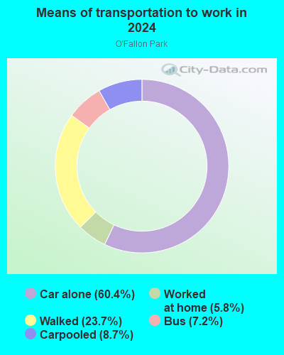 Means of transportation to work