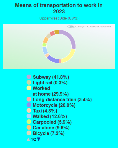 Means of transportation to work