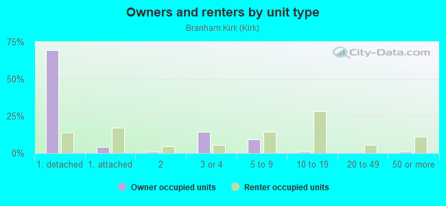 Owners and renters by unit type