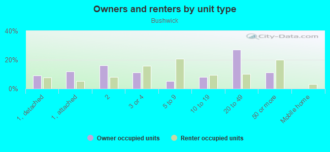 Owners and renters by unit type