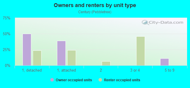 Owners and renters by unit type