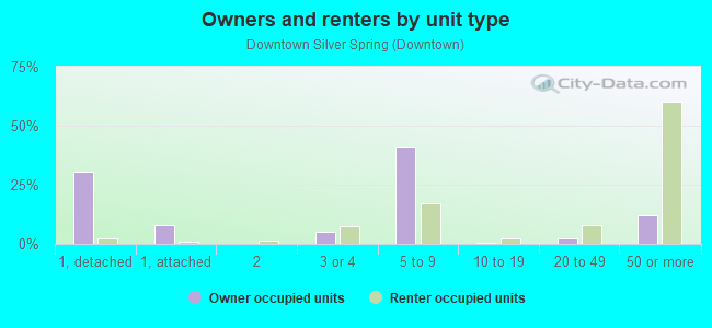Owners and renters by unit type