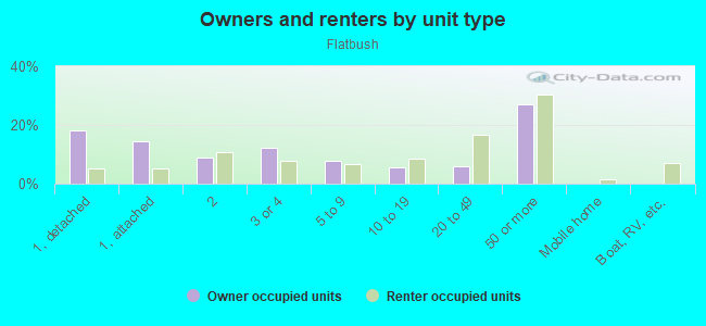 Owners and renters by unit type