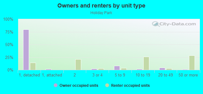 Owners and renters by unit type