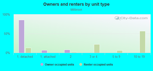 Owners and renters by unit type