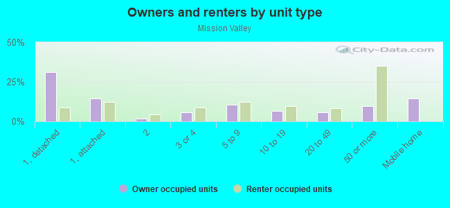 Owners and renters by unit type