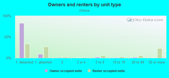 Owners and renters by unit type