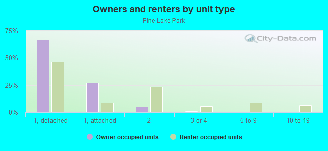 Owners and renters by unit type