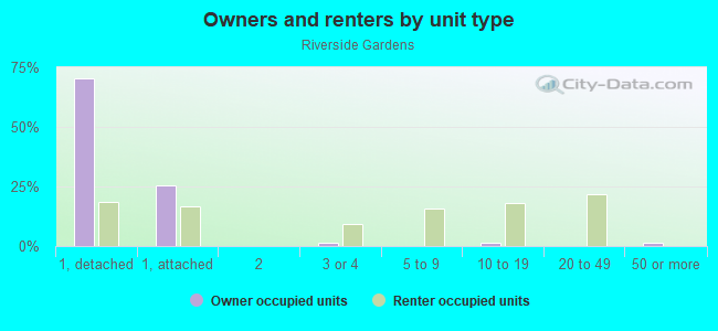 Owners and renters by unit type