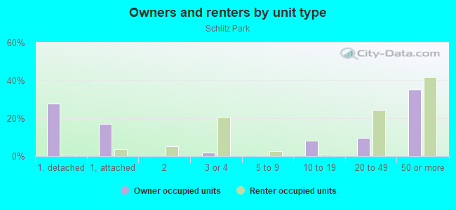 Owners and renters by unit type