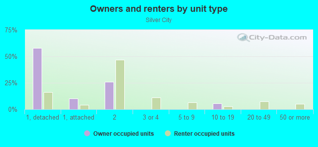 Owners and renters by unit type