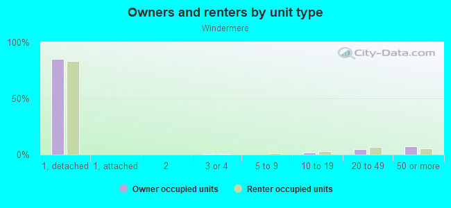 Owners and renters by unit type