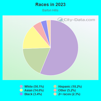 Races in 2019
