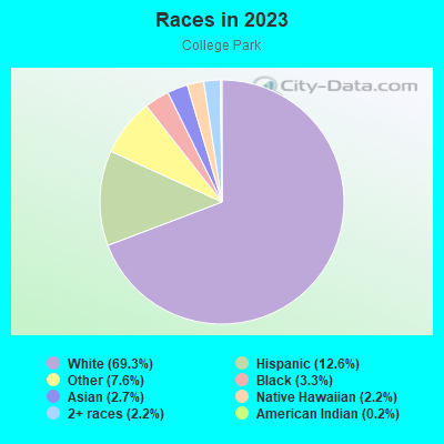 Races in 2022