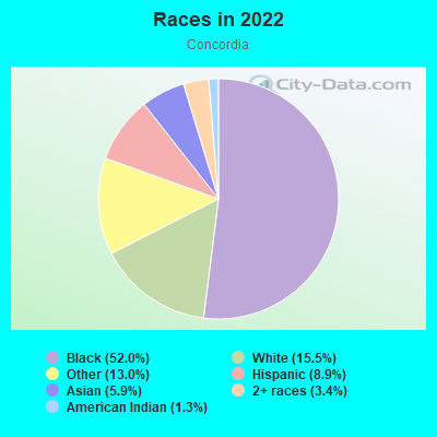 Races in 2022