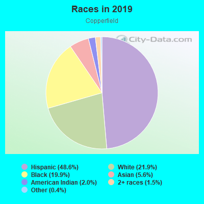 Races in 2019