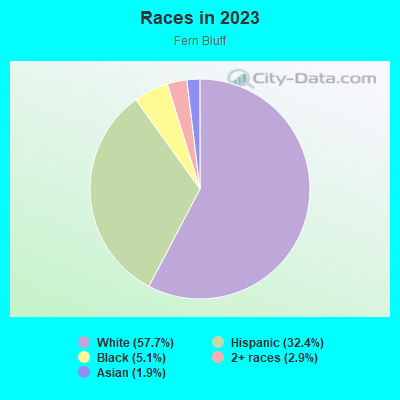 Races in 2021