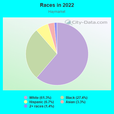 Races in 2022