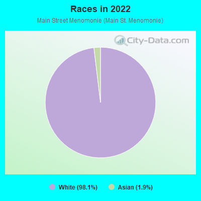 Races in 2022