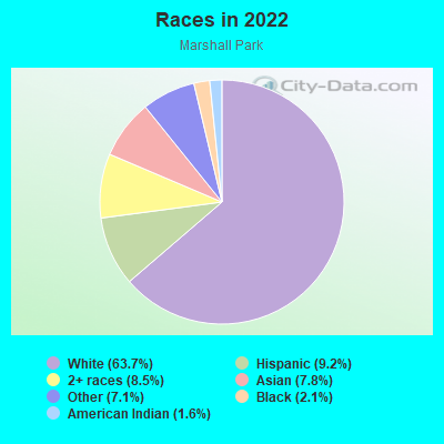 Races in 2022