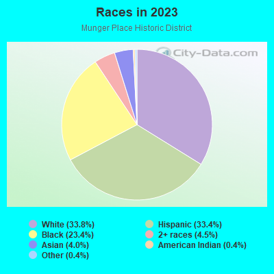 Races in 2019