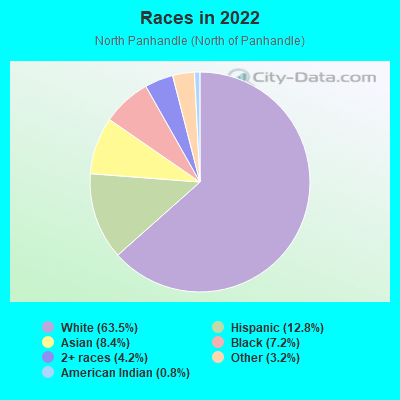 Races in 2021