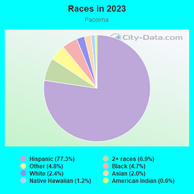 Races in 2019