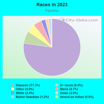 Races in 2022