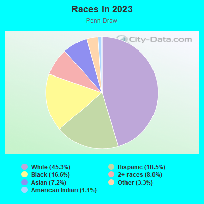 Races in 2021