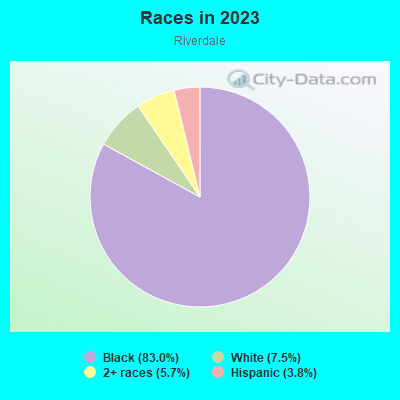 Races in 2022