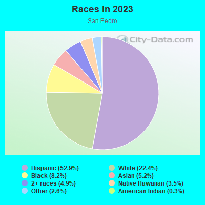 Races in 2021