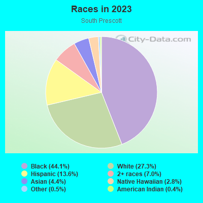 Races in 2021