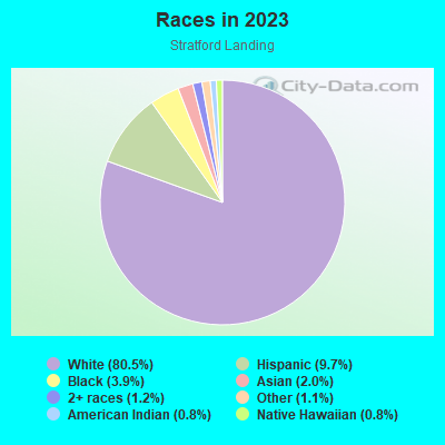 Races in 2021