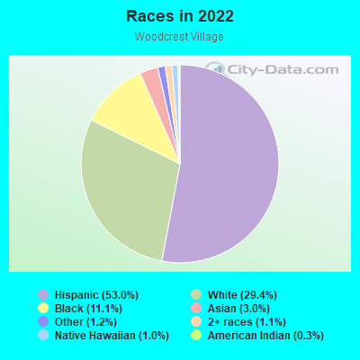Races in 2022