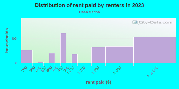 Distribution of rent paid by renters