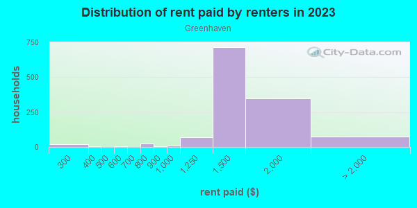 Distribution of rent paid by renters