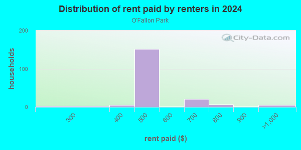 Distribution of rent paid by renters