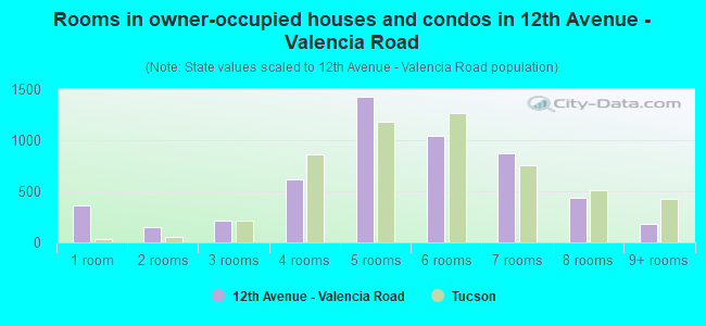 Rooms in owner-occupied houses and condos in 12th Avenue - Valencia Road