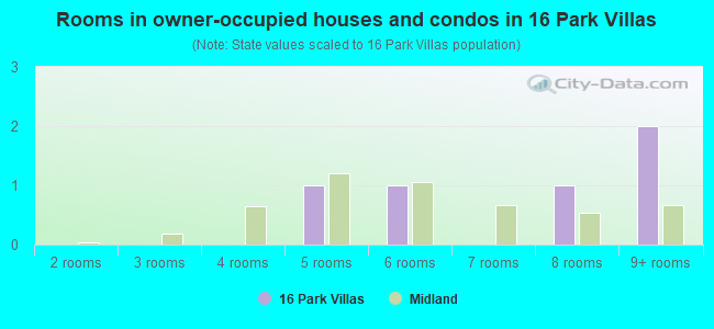 Rooms in owner-occupied houses and condos in 16 Park Villas