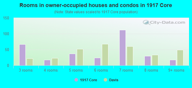 Rooms in owner-occupied houses and condos in 1917 Core