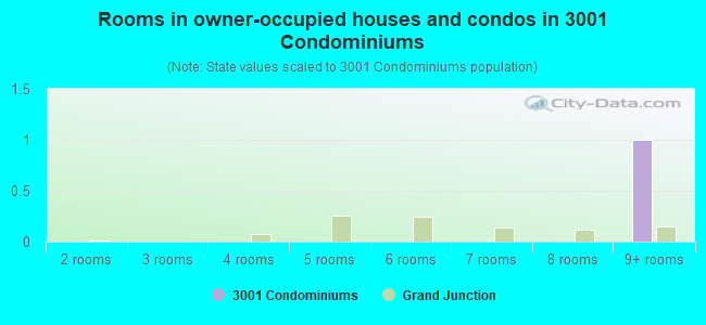 Rooms in owner-occupied houses and condos in 3001 Condominiums