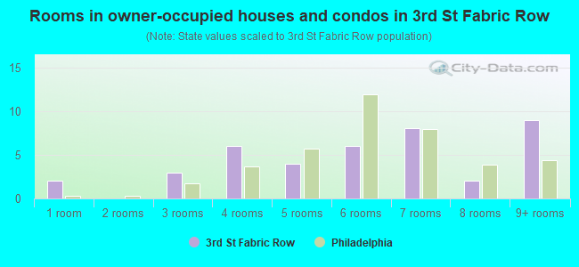 Rooms in owner-occupied houses and condos in 3rd St Fabric Row