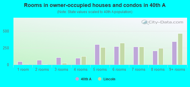 Rooms in owner-occupied houses and condos in 40th  A