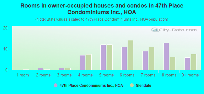 Rooms in owner-occupied houses and condos in 47th Place Condominiums Inc., HOA