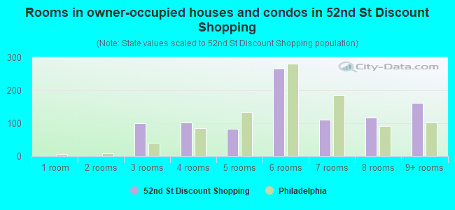Rooms in owner-occupied houses and condos in 52nd St Discount Shopping