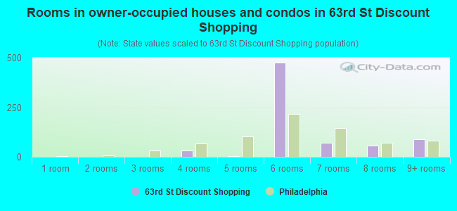 Rooms in owner-occupied houses and condos in 63rd St Discount Shopping