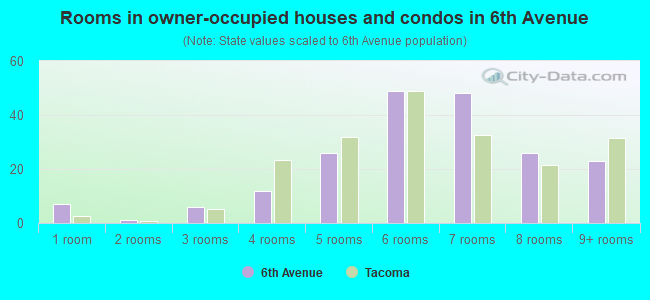 Rooms in owner-occupied houses and condos in 6th Avenue