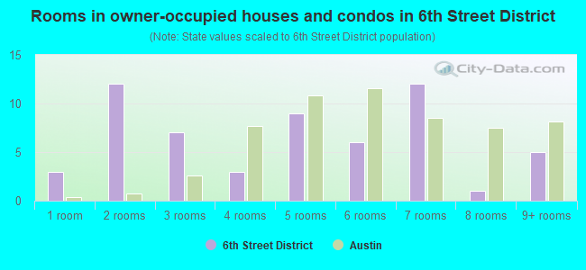 Rooms in owner-occupied houses and condos in 6th Street District
